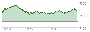 At 04:04 PM EST, the S and P 500 last traded at 7519.12,  up 45.65 points or 0.61%, which is 7.33 points above the open, 18.02 points above the low of the day, and 19.97 points below the high of the day