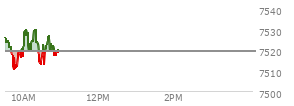 At 09:39 AM EST, the S and P 500 last traded at 7521.23,  up 2.11 points or 0.03%, which is 4.78 points below the open, 2.36 points above the low of the day, and 9.36 points below the high of the day