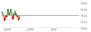 At 09:41 AM EST, the S and P 500 last traded at 7519.46,  up .34 points or 0.01%, which is 6.55 points below the open, 1.84 points above the low of the day, and 11.13 points below the high of the day