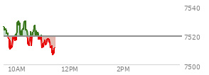 At 10:13 AM EST, the S and P 500 last traded at 7522.7,  up 3.58 points or 0.05%, which is 3.31 points below the open, 14.87 points above the low of the day, and 7.89 points below the high of the day