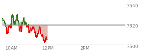 At 10:41 AM EST, the S and P 500 last traded at 7527.13,  up 8.01 points or 0.11%, which is 1.12 points above the open, 19.3 points above the low of the day, and 3.59 points below the high of the day