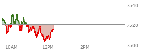 At 11:11 AM EST, the S and P 500 last traded at 7517.8,  down 1.32 points or -0.02%, which is 8.21 points below the open, 9.97 points above the low of the day, and 12.92 points below the high of the day