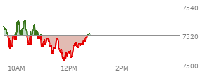At 11:31 AM EST, the S and P 500 last traded at 7515.49,  down 3.63 points or -0.05%, which is 10.52 points below the open, 9.25 points above the low of the day, and 15.23 points below the high of the day