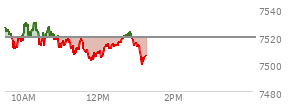 At 11:53 AM EST, the S and P 500 last traded at 7505.81,  down 13.31 points or -0.18%, which is 20.2 points below the open, 4.95 points above the low of the day, and 24.91 points below the high of the day