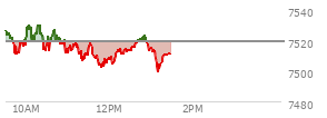 At 11:55 AM EST, the S and P 500 last traded at 7507.49,  down 11.63 points or -0.16%, which is 18.52 points below the open, 6.63 points above the low of the day, and 23.23 points below the high of the day