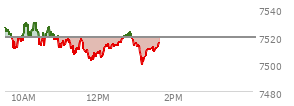 At 12:23 PM EST, the S and P 500 last traded at 7514.08,  down 5.04 points or -0.07%, which is 11.93 points below the open, 13.22 points above the low of the day, and 16.64 points below the high of the day