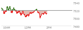 At 12:25 PM EST, the S and P 500 last traded at 7514.07,  down 5.05 points or -0.07%, which is 11.94 points below the open, 13.21 points above the low of the day, and 16.65 points below the high of the day