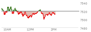 At 12:55 PM EST, the S and P 500 last traded at 7518.17,  down 0.95 points or -0.01%, which is 7.84 points below the open, 17.31 points above the low of the day, and 12.55 points below the high of the day