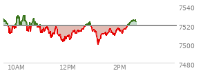 At 01:23 PM EST, the S and P 500 last traded at 7510.31,  down 8.81 points or -0.12%, which is 15.7 points below the open, 10.59 points above the low of the day, and 20.41 points below the high of the day