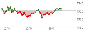 At 01:41 PM EST, the S and P 500 last traded at 7511.96,  down 7.16 points or -0.10%, which is 14.05 points below the open, 12.24 points above the low of the day, and 18.76 points below the high of the day