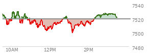 At 02:19 PM EST, the S and P 500 last traded at 7520.34,  up 1.22 points or 0.02%, which is 5.67 points below the open, 20.62 points above the low of the day, and 10.38 points below the high of the day
