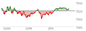 At 02:23 PM EST, the S and P 500 last traded at 7522.87,  up 3.75 points or 0.05%, which is 3.14 points below the open, 23.15 points above the low of the day, and 7.85 points below the high of the day