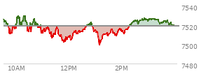 At 02:39 PM EST, the S and P 500 last traded at 7522.58,  up 3.46 points or 0.05%, which is 3.43 points below the open, 22.86 points above the low of the day, and 8.14 points below the high of the day