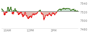 At 03:59 PM EST, the S and P 500 last traded at 7521.51,  up 2.39 points or 0.03%, which is 4.5 points below the open, 21.79 points above the low of the day, and 9.21 points below the high of the day