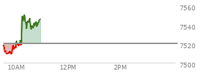 At 09:59 AM EST, the S and P 500 last traded at 7515.9,  down 4.46 points or -0.06%, which is 3.92 points below the open, 7.86 points above the low of the day, and 5.4 points below the high of the day
