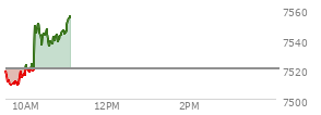 At 10:01 AM EST, the S and P 500 last traded at 7523.54,  up 3.18 points or 0.04%, which is 3.72 points above the open, 15.5 points above the low of the day, and 0.49 points below the high of the day