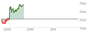 At 10:12 AM EST, the S and P 500 last traded at 7529.49,  up 9.13 points or 0.12%, which is  day's high, 9.67 points above the open, and 21.45 points above the low of the day