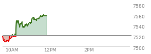 At 10:33 AM EST, the S and P 500 last traded at 7540.25,  up 19.89 points or 0.26%, which is 20.43 points above the open, 32.21 points above the low of the day, and 14.48 points below the high of the day