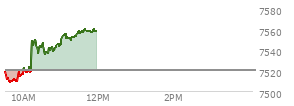 At 10:41 AM EST, the S and P 500 last traded at 7541.99,  up 21.63 points or 0.29%, which is 22.17 points above the open, 33.95 points above the low of the day, and 12.74 points below the high of the day