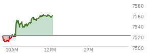 At 10:59 AM EST, the S and P 500 last traded at 7543.91,  up 23.55 points or 0.31%, which is 24.09 points above the open, 35.87 points above the low of the day, and 10.82 points below the high of the day
