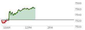 At 11:23 AM EST, the S and P 500 last traded at 7554.4,  up 34.04 points or 0.45%, which is 34.58 points above the open, 46.36 points above the low of the day, and 2.12 points below the high of the day