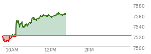 At 11:43 AM EST, the S and P 500 last traded at 7557.51,  up 37.15 points or 0.49%, which is 37.69 points above the open, 49.47 points above the low of the day, and 2.57 points below the high of the day