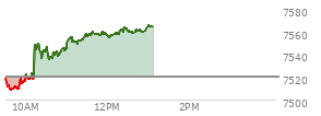 At 12:05 PM EST, the S and P 500 last traded at 7556.55,  up 36.19 points or 0.48%, which is 36.73 points above the open, 48.51 points above the low of the day, and 3.64 points below the high of the day