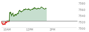 At 12:15 PM EST, the S and P 500 last traded at 7558.65,  up 38.29 points or 0.51%, which is 38.83 points above the open, 50.61 points above the low of the day, and 1.54 points below the high of the day