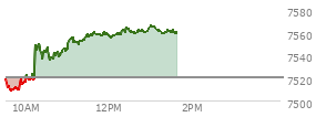 At 12:29 PM EST, the S and P 500 last traded at 7562.47,  up 42.11 points or 0.56%, which is 42.65 points above the open, 54.43 points above the low of the day, and 3.12 points below the high of the day