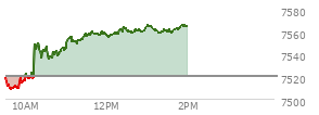 At 12:43 PM EST, the S and P 500 last traded at 7560.91,  up 40.55 points or 0.54%, which is 41.09 points above the open, 52.87 points above the low of the day, and 4.68 points below the high of the day