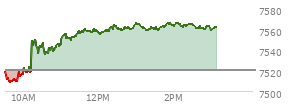 At 12:45 PM EST, the S and P 500 last traded at 7561.34,  up 40.98 points or 0.55%, which is 41.52 points above the open, 53.3 points above the low of the day, and 4.25 points below the high of the day