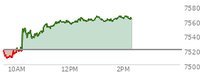 At 12:59 PM EST, the S and P 500 last traded at 7565.04,  up 44.68 points or 0.59%, which is 45.22 points above the open, 57 points above the low of the day, and 0.55 points below the high of the day