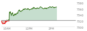 At 01:11 PM EST, the S and P 500 last traded at 7561.8,  up 41.44 points or 0.55%, which is 41.98 points above the open, 53.76 points above the low of the day, and 4.78 points below the high of the day