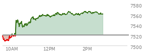 At 01:29 PM EST, the S and P 500 last traded at 7560.49,  up 40.13 points or 0.53%, which is 40.67 points above the open, 52.45 points above the low of the day, and 6.09 points below the high of the day