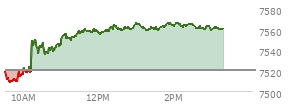 At 02:11 PM EST, the S and P 500 last traded at 7564.35,  up 43.99 points or 0.59%, which is 44.53 points above the open, 56.31 points above the low of the day, and 2.56 points below the high of the day