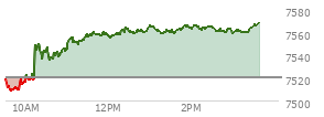At 02:29 PM EST, the S and P 500 last traded at 7565.08,  up 44.72 points or 0.60%, which is 45.26 points above the open, 57.04 points above the low of the day, and 1.83 points below the high of the day