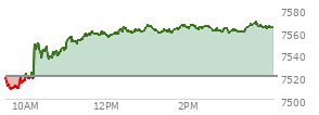 At 03:15 PM EST, the S and P 500 last traded at 7559.42,  up 39.06 points or 0.52%, which is 39.6 points above the open, 51.38 points above the low of the day, and 7.49 points below the high of the day
