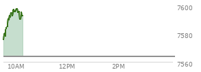 At 10:05 AM EST, the S and P 500 last traded at 7595.35,  up 31.72 points or 0.42%, which is 16.02 points above the open, 21.21 points above the low of the day, and 4.03 points below the high of the day