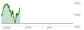 At 10:35 AM EST, the S and P 500 last traded at 7587.02,  up 23.39 points or 0.31%, which is 7.69 points above the open, 12.88 points above the low of the day, and 12.36 points below the high of the day