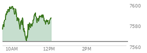 At 11:19 AM EST, the S and P 500 last traded at 7587.22,  up 23.59 points or 0.31%, which is 7.89 points above the open, 23.67 points above the low of the day, and 12.16 points below the high of the day