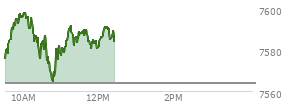 At 11:37 AM EST, the S and P 500 last traded at 7590.05,  up 26.42 points or 0.35%, which is 10.72 points above the open, 26.5 points above the low of the day, and 9.33 points below the high of the day