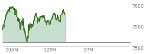 At 11:45 AM EST, the S and P 500 last traded at 7584.03,  up 20.4 points or 0.27%, which is 4.7 points above the open, 20.48 points above the low of the day, and 15.35 points below the high of the day