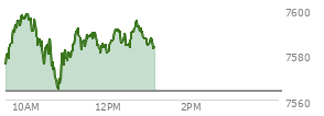 At 12:07 PM EST, the S and P 500 last traded at 7587.28,  up 23.65 points or 0.31%, which is 7.95 points above the open, 23.73 points above the low of the day, and 12.1 points below the high of the day
