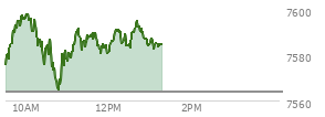 At 12:37 PM EST, the S and P 500 last traded at 7589.97,  up 26.34 points or 0.35%, which is 10.64 points above the open, 26.42 points above the low of the day, and 9.41 points below the high of the day