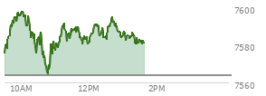 At 12:43 PM EST, the S and P 500 last traded at 7592.06,  up 28.43 points or 0.38%, which is 12.73 points above the open, 28.51 points above the low of the day, and 7.32 points below the high of the day