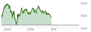 At 12:59 PM EST, the S and P 500 last traded at 7584.31,  up 20.68 points or 0.27%, which is 4.98 points above the open, 20.76 points above the low of the day, and 15.07 points below the high of the day
