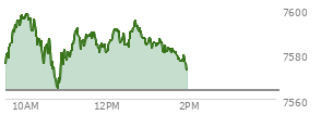 At 01:09 PM EST, the S and P 500 last traded at 7585.45,  up 21.82 points or 0.29%, which is 6.12 points above the open, 21.9 points above the low of the day, and 13.93 points below the high of the day