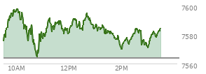 At 01:41 PM EST, the S and P 500 last traded at 7580.39,  up 16.76 points or 0.22%, which is 1.06 points above the open, 16.84 points above the low of the day, and 18.99 points below the high of the day