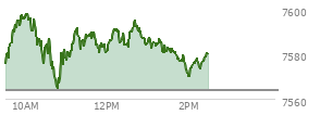 At 01:41 PM EST, the S and P 500 last traded at 7580.39,  up 16.76 points or 0.22%, which is 1.06 points above the open, 16.84 points above the low of the day, and 18.99 points below the high of the day
