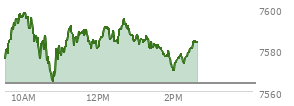 At 01:45 PM EST, the S and P 500 last traded at 7577.64,  up 14.01 points or 0.19%, which is 1.69 points below the open, 14.09 points above the low of the day, and 21.74 points below the high of the day